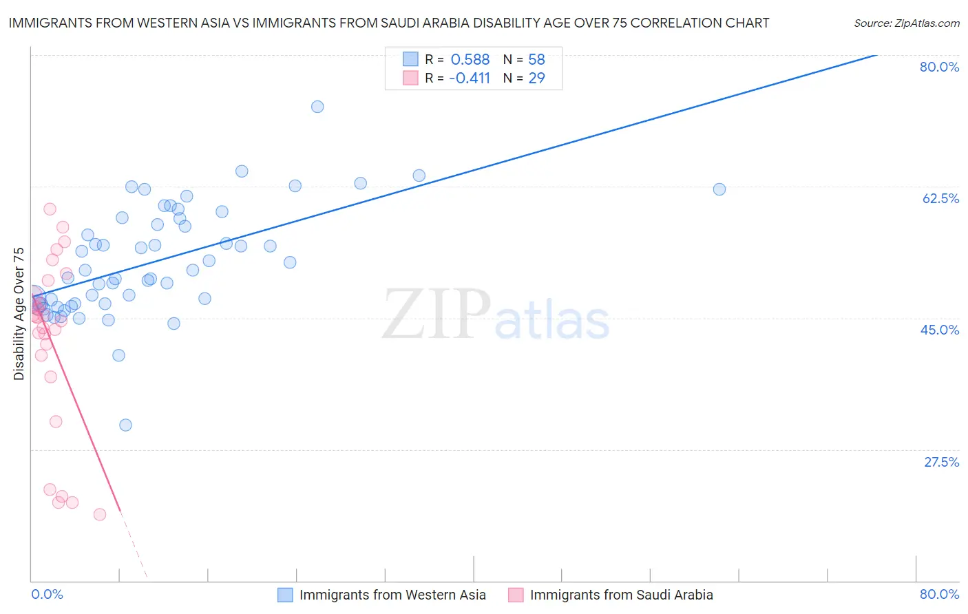 Immigrants from Western Asia vs Immigrants from Saudi Arabia Disability Age Over 75