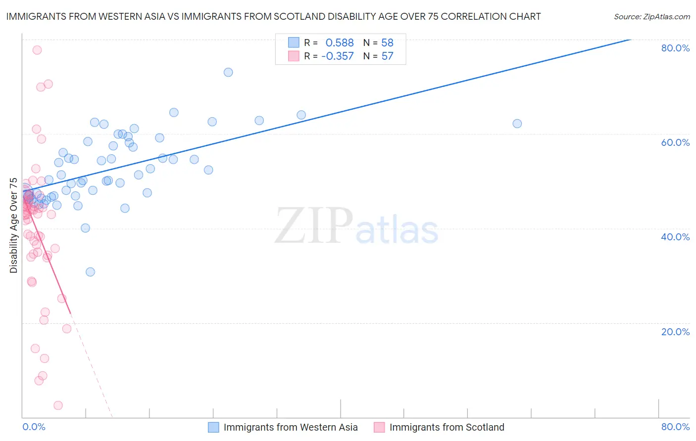 Immigrants from Western Asia vs Immigrants from Scotland Disability Age Over 75