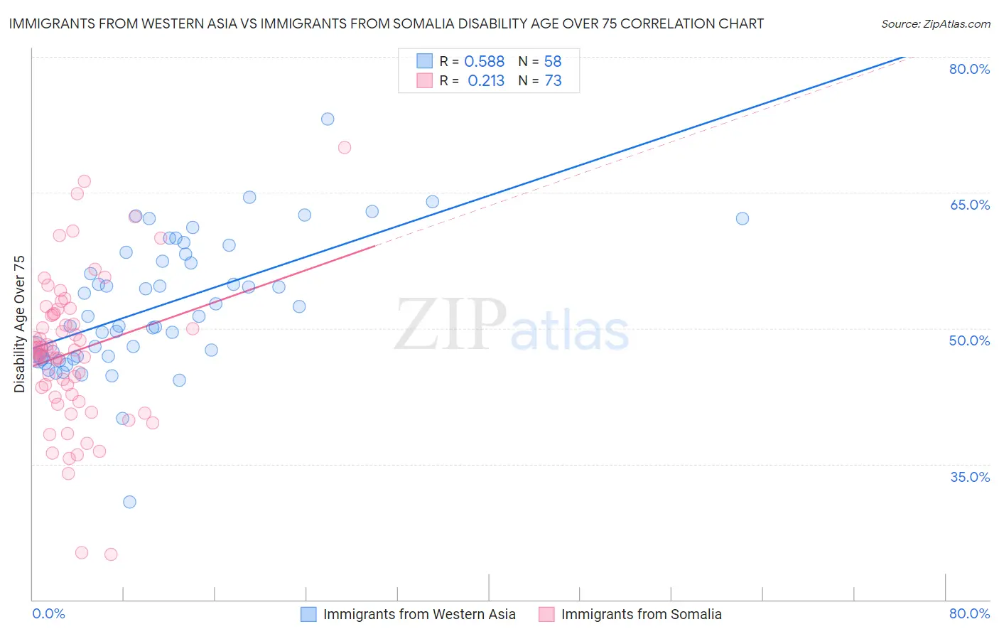 Immigrants from Western Asia vs Immigrants from Somalia Disability Age Over 75