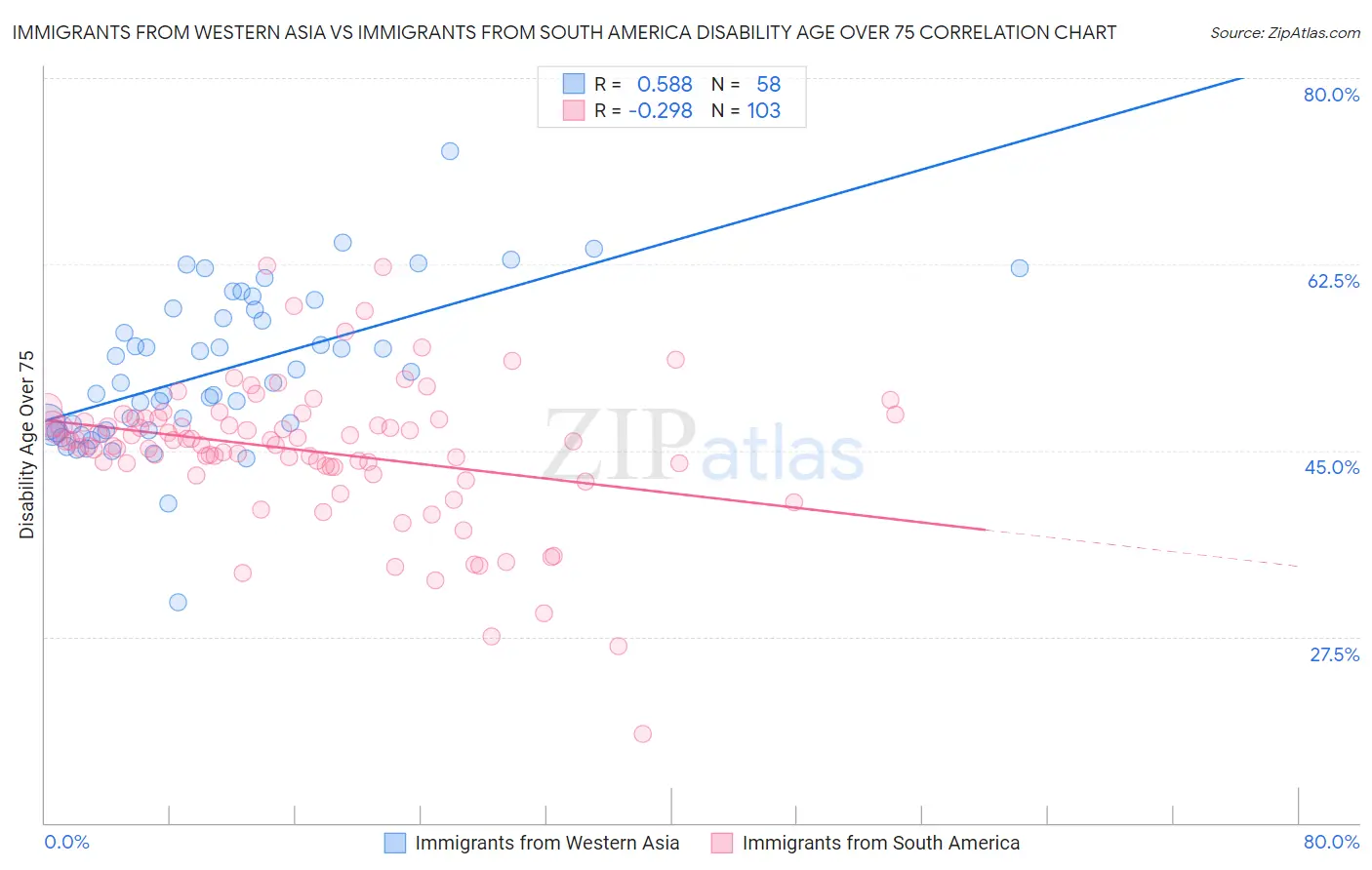 Immigrants from Western Asia vs Immigrants from South America Disability Age Over 75