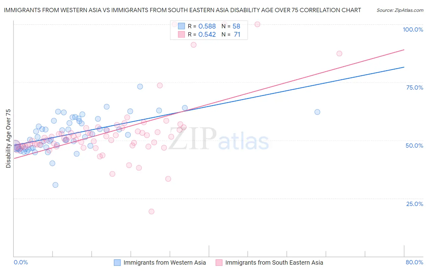 Immigrants from Western Asia vs Immigrants from South Eastern Asia Disability Age Over 75