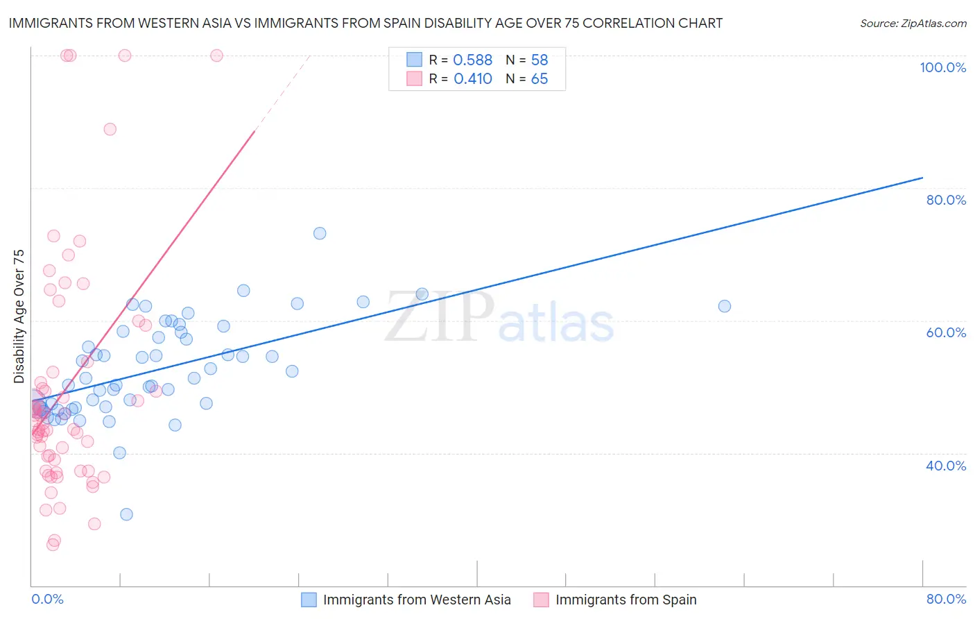 Immigrants from Western Asia vs Immigrants from Spain Disability Age Over 75