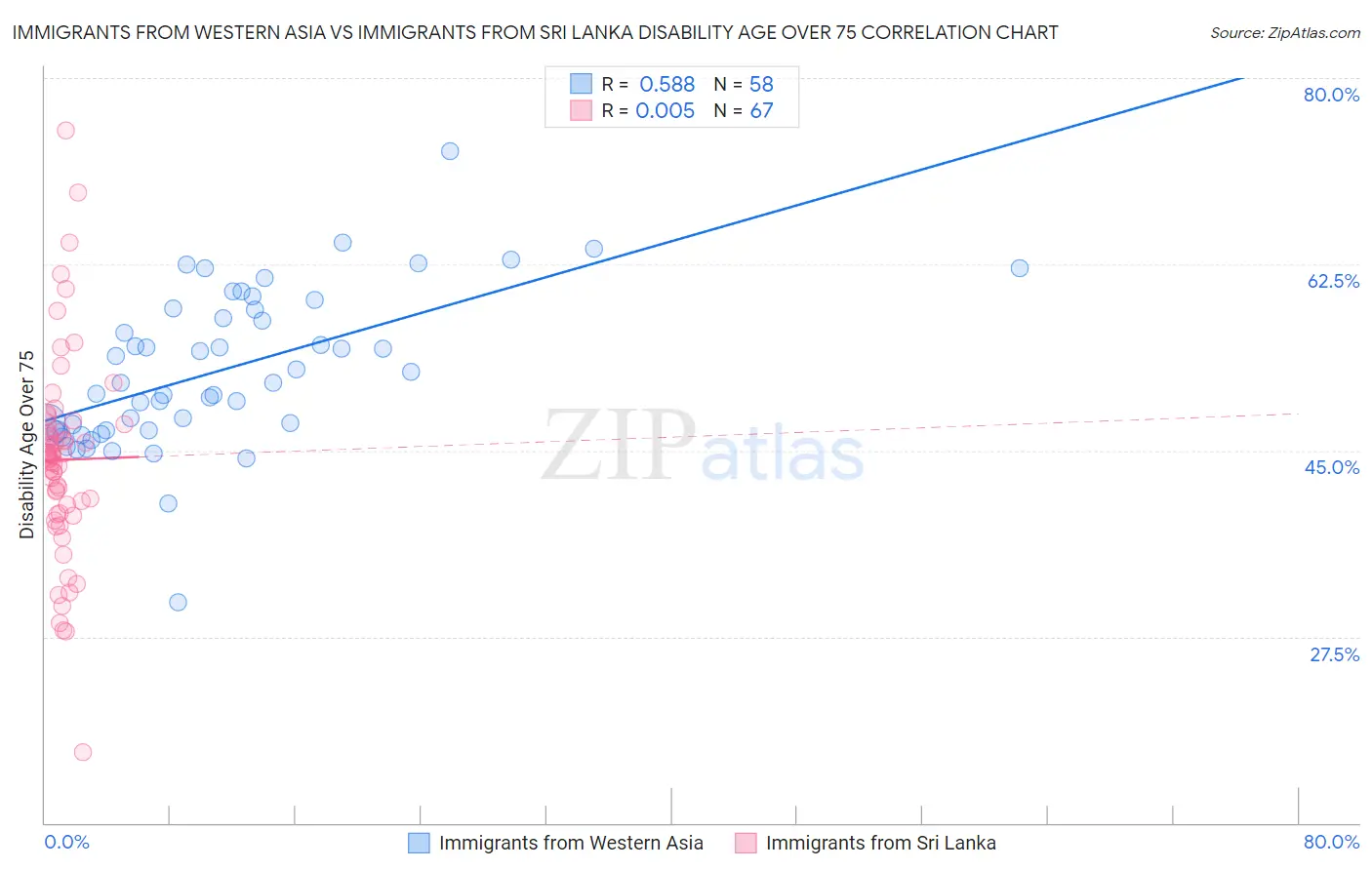 Immigrants from Western Asia vs Immigrants from Sri Lanka Disability Age Over 75