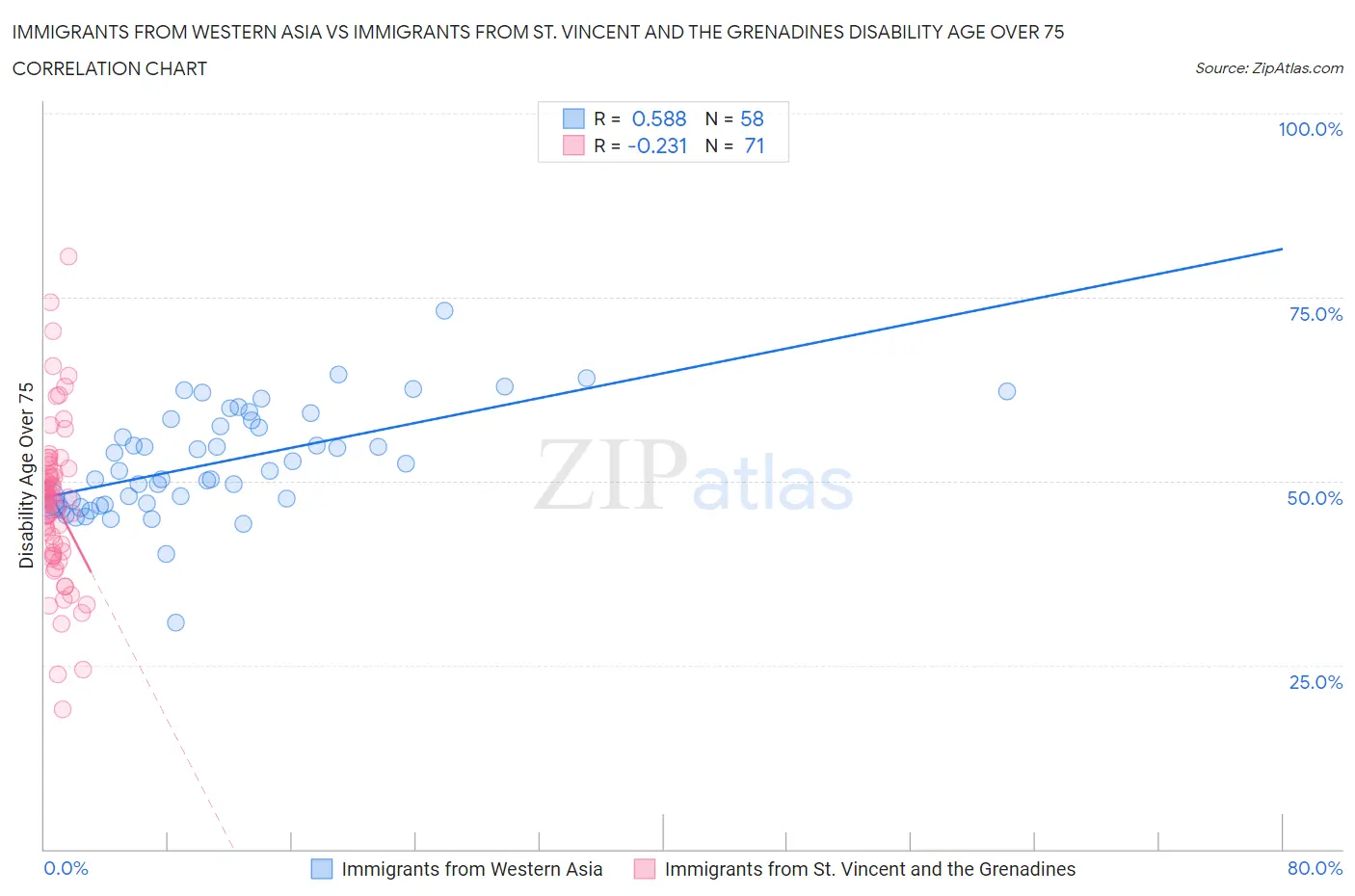 Immigrants from Western Asia vs Immigrants from St. Vincent and the Grenadines Disability Age Over 75