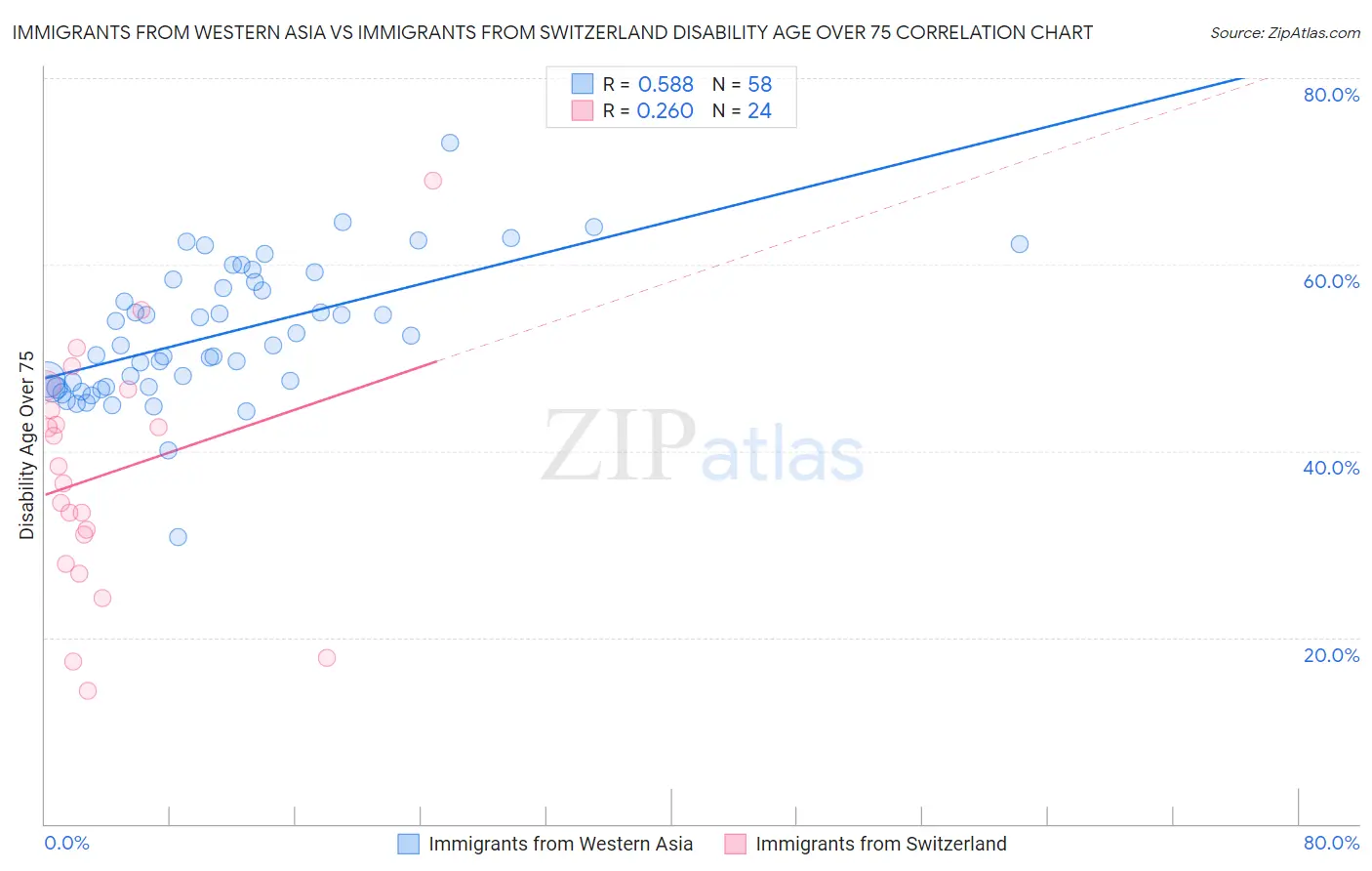 Immigrants from Western Asia vs Immigrants from Switzerland Disability Age Over 75