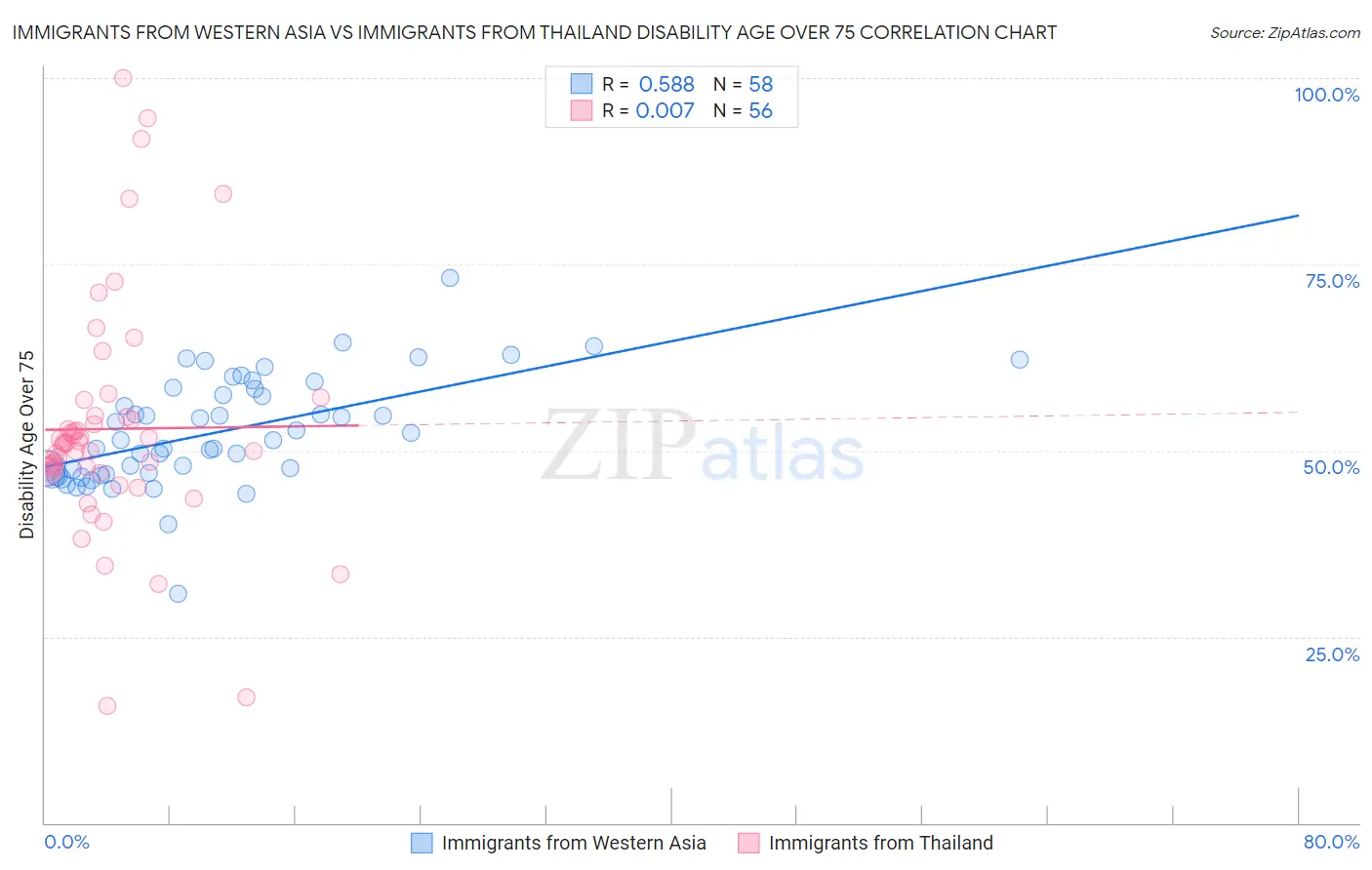 Immigrants from Western Asia vs Immigrants from Thailand Disability Age Over 75