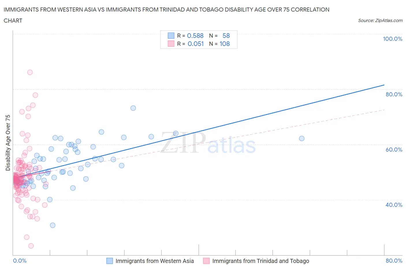 Immigrants from Western Asia vs Immigrants from Trinidad and Tobago Disability Age Over 75