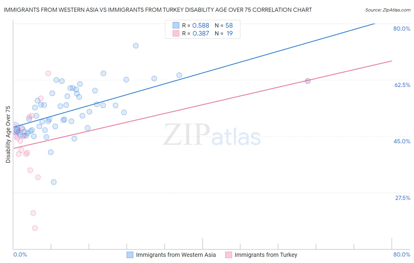 Immigrants from Western Asia vs Immigrants from Turkey Disability Age Over 75