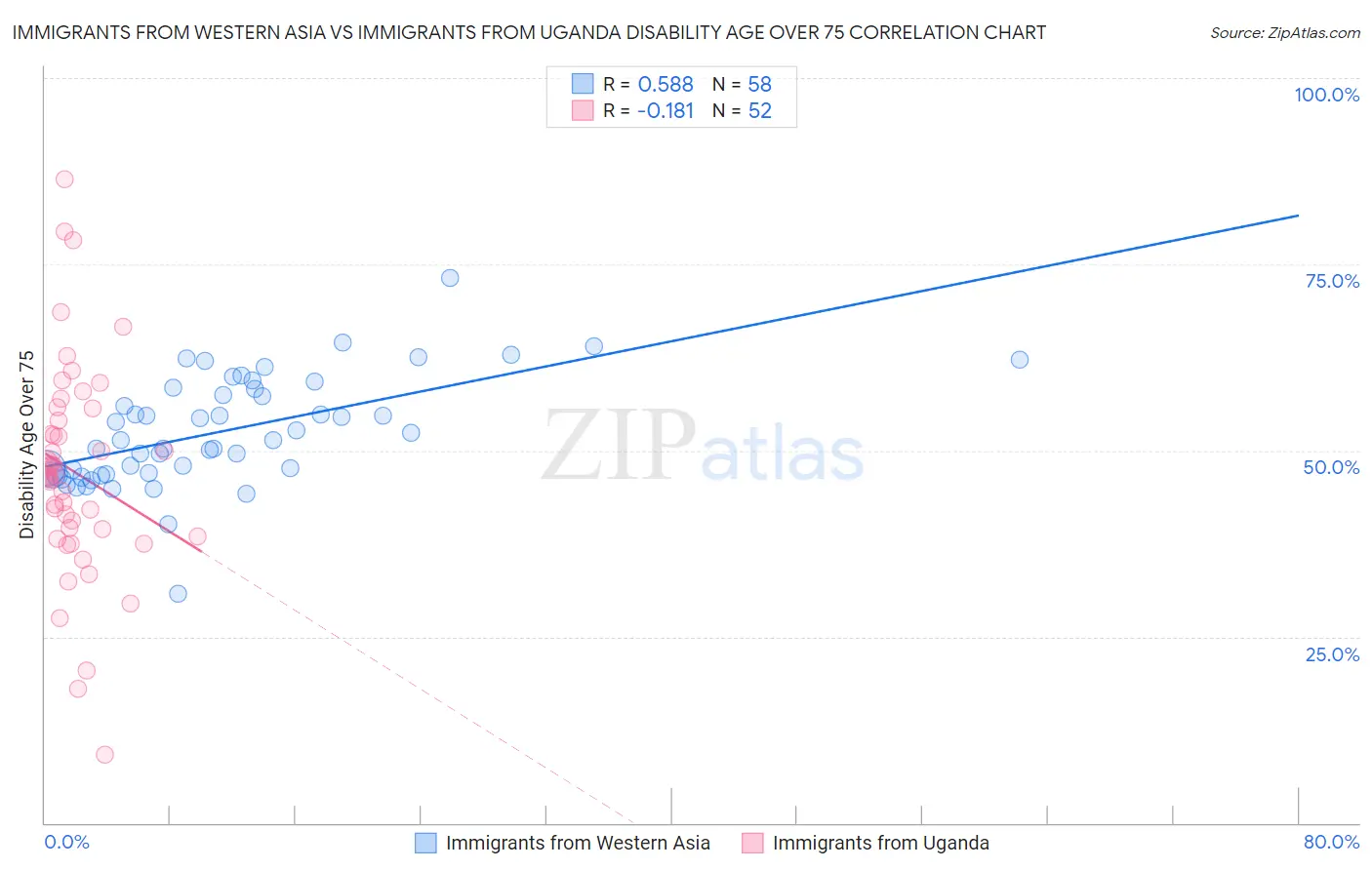 Immigrants from Western Asia vs Immigrants from Uganda Disability Age Over 75