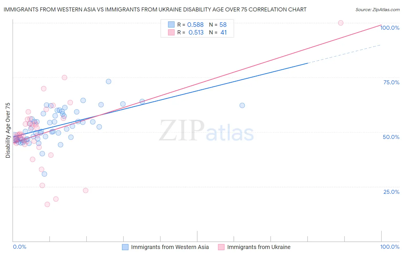 Immigrants from Western Asia vs Immigrants from Ukraine Disability Age Over 75