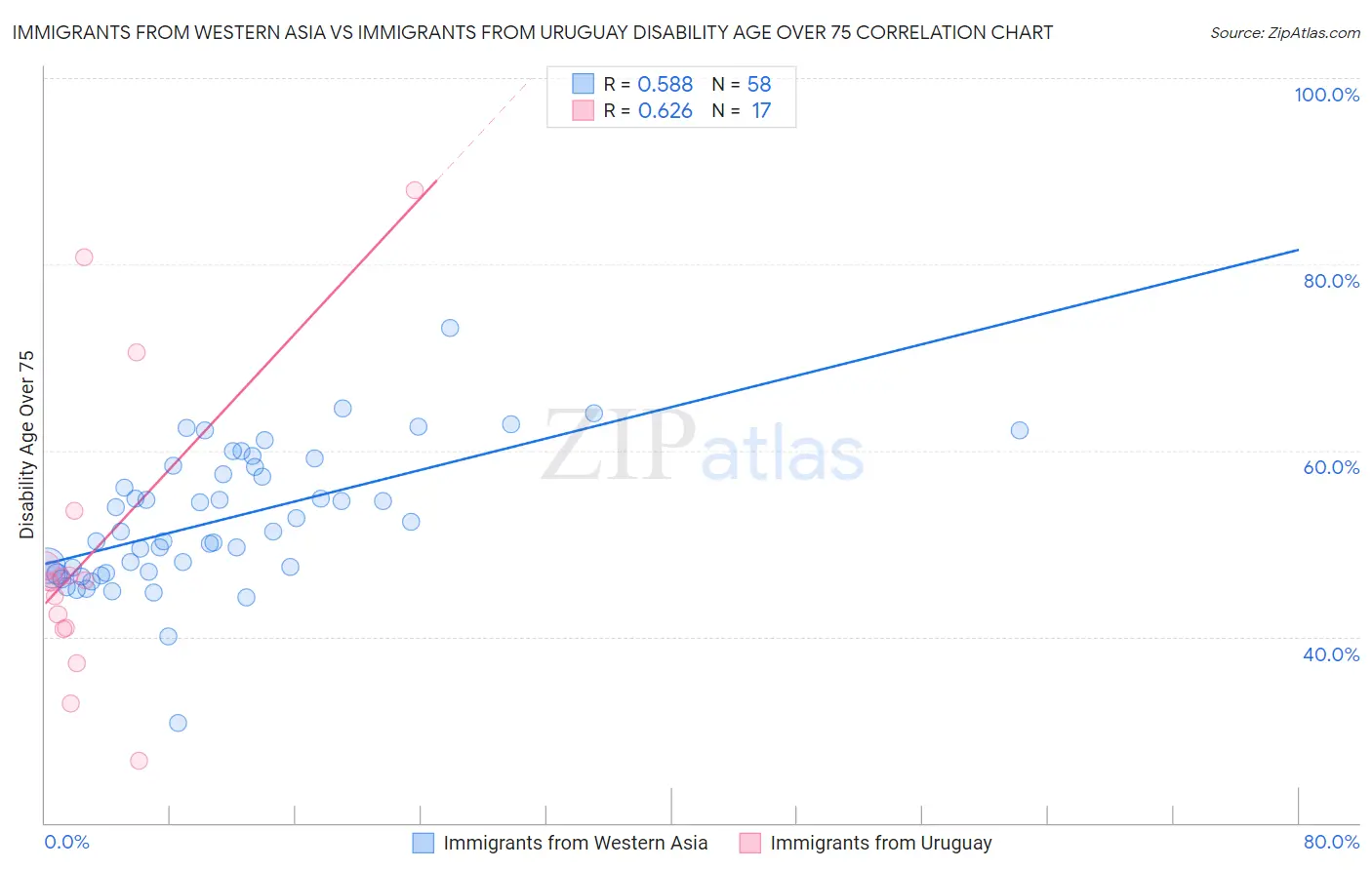 Immigrants from Western Asia vs Immigrants from Uruguay Disability Age Over 75