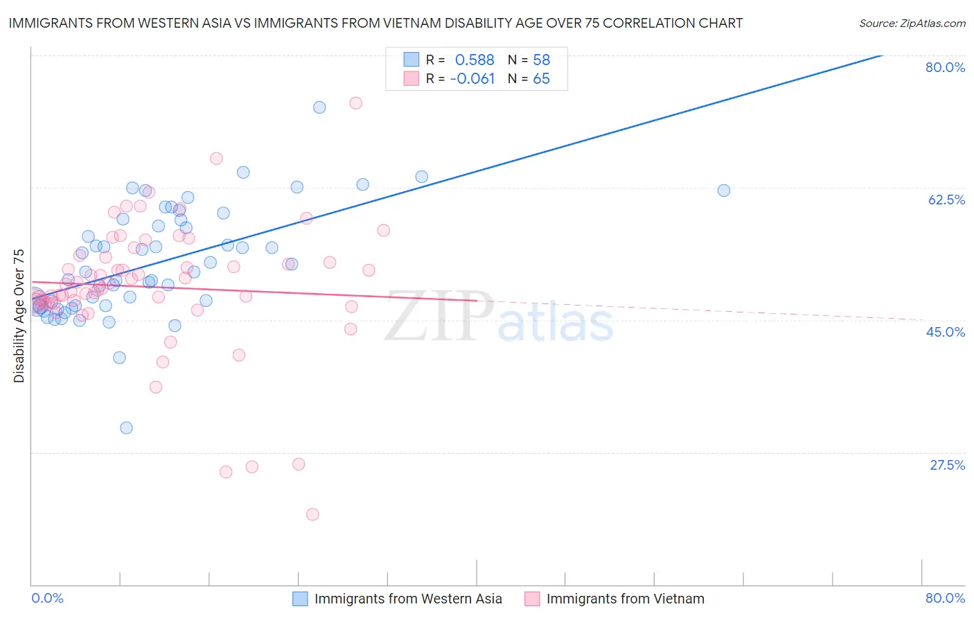 Immigrants from Western Asia vs Immigrants from Vietnam Disability Age Over 75