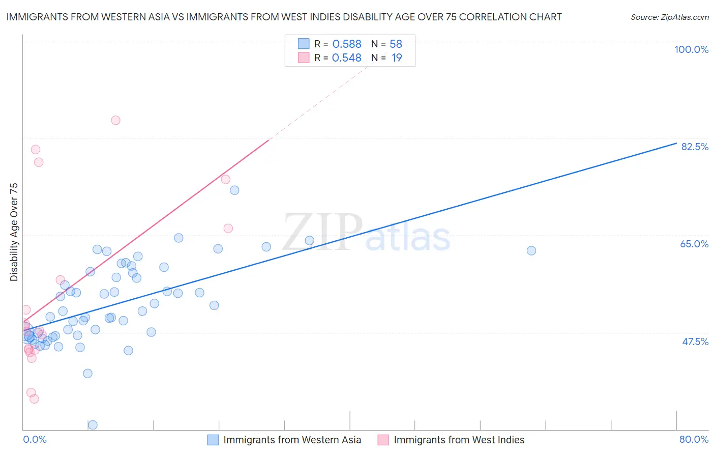 Immigrants from Western Asia vs Immigrants from West Indies Disability Age Over 75