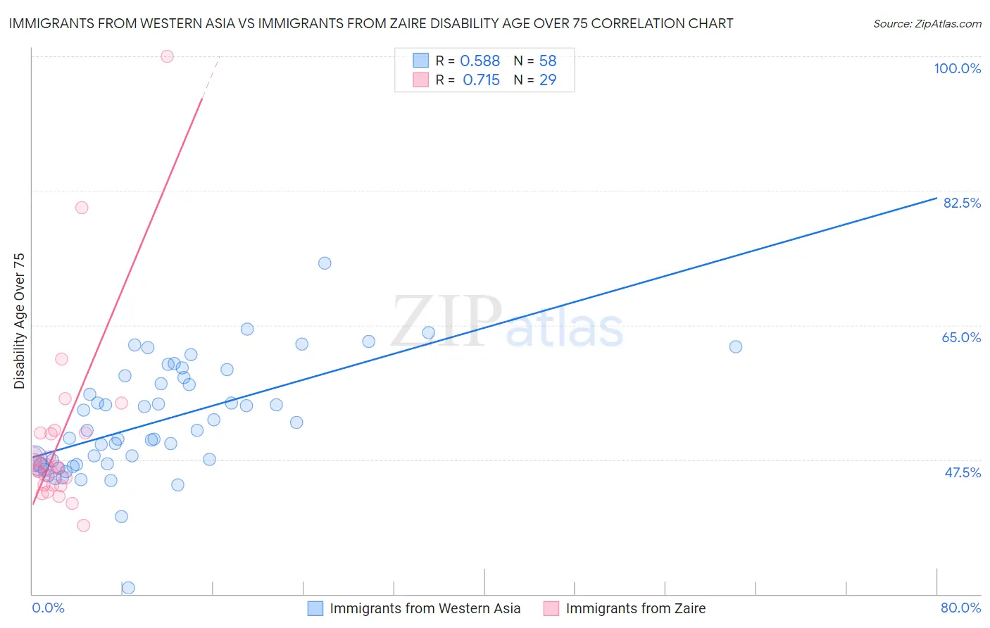 Immigrants from Western Asia vs Immigrants from Zaire Disability Age Over 75