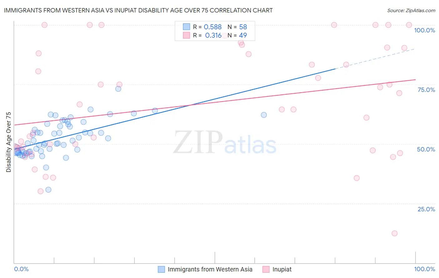 Immigrants from Western Asia vs Inupiat Disability Age Over 75