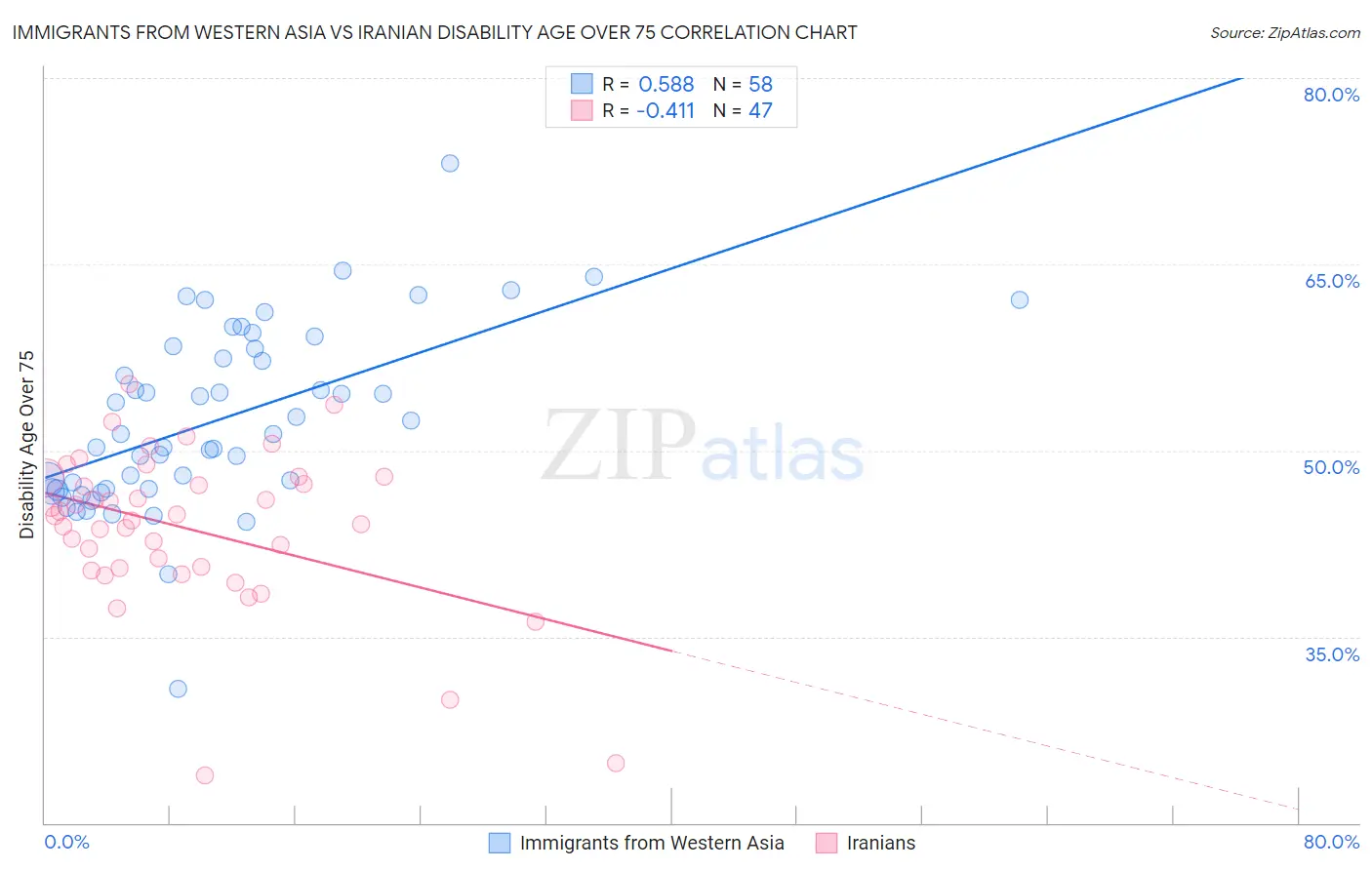 Immigrants from Western Asia vs Iranian Disability Age Over 75