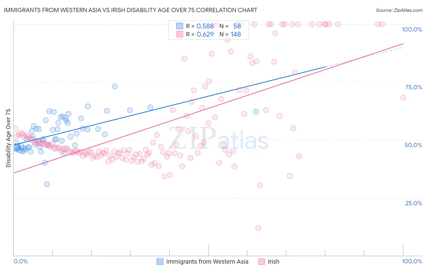 Immigrants from Western Asia vs Irish Disability Age Over 75