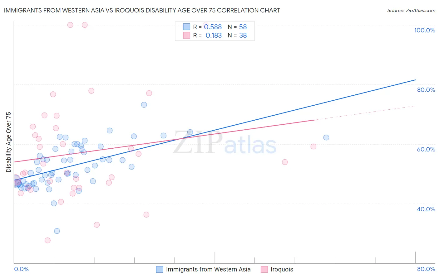 Immigrants from Western Asia vs Iroquois Disability Age Over 75