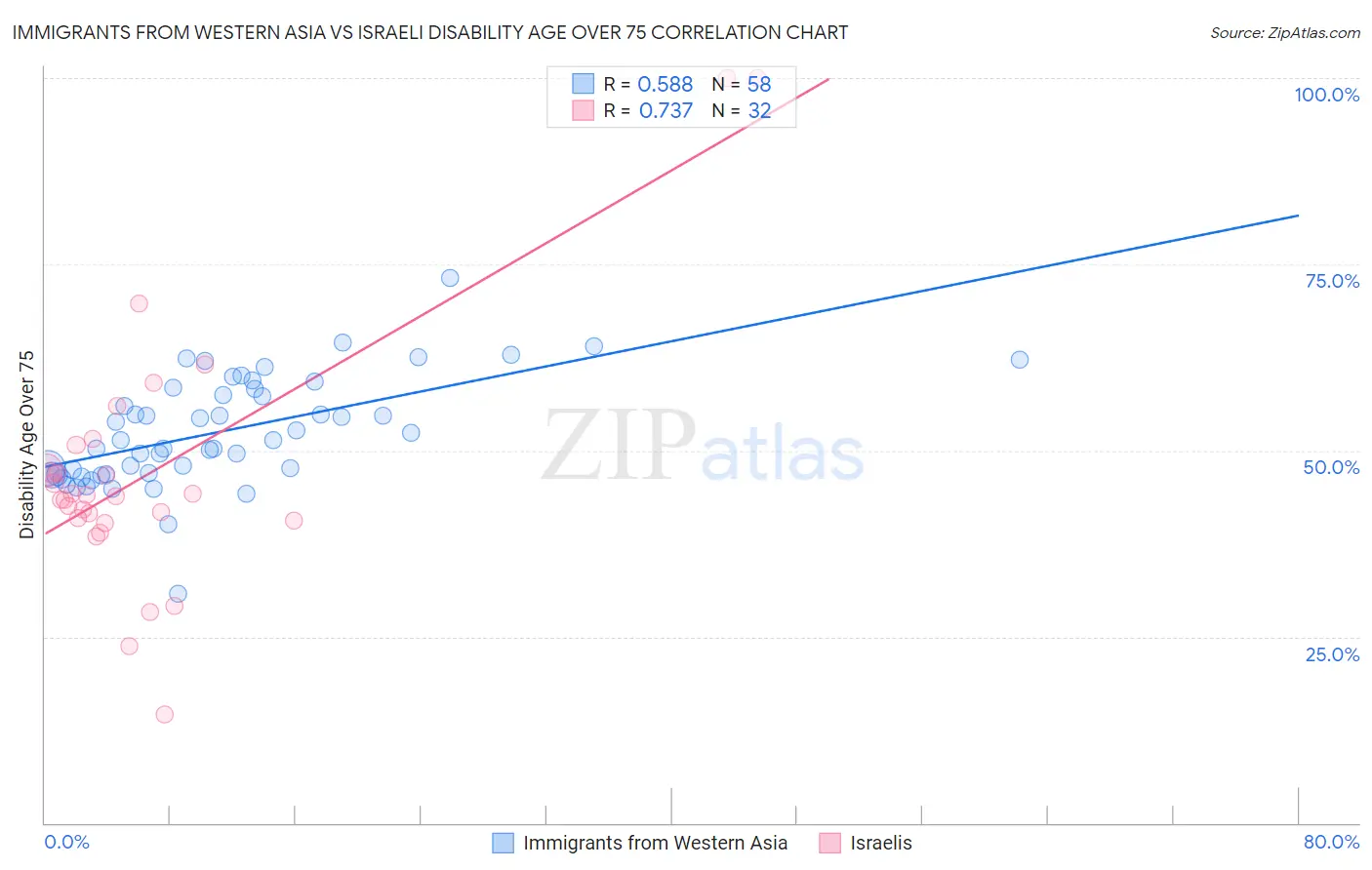 Immigrants from Western Asia vs Israeli Disability Age Over 75