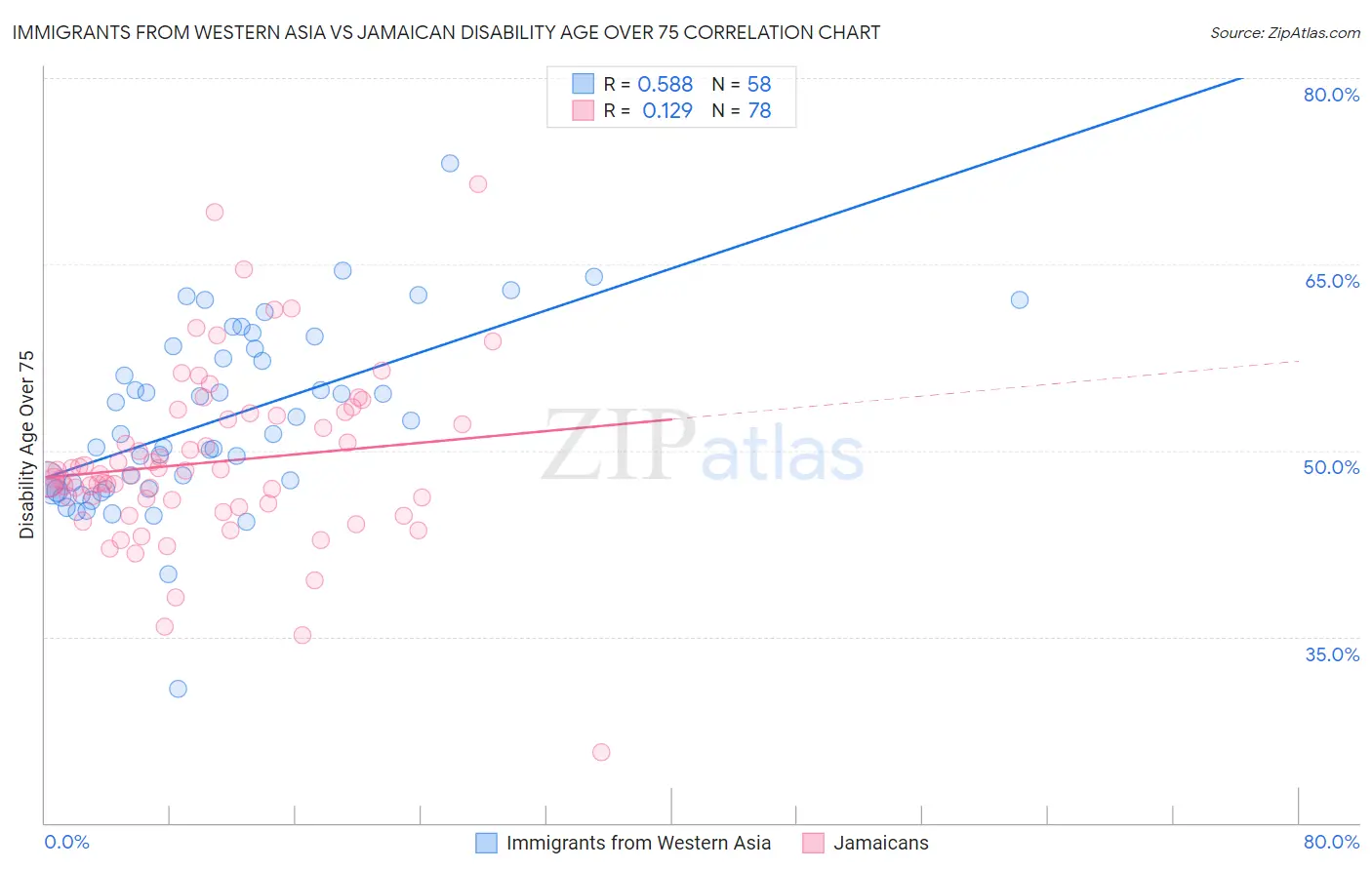 Immigrants from Western Asia vs Jamaican Disability Age Over 75