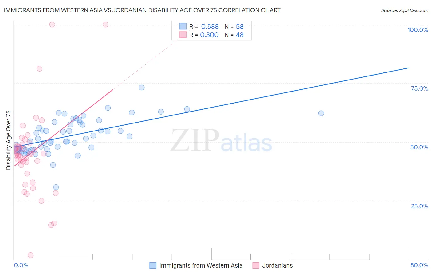 Immigrants from Western Asia vs Jordanian Disability Age Over 75