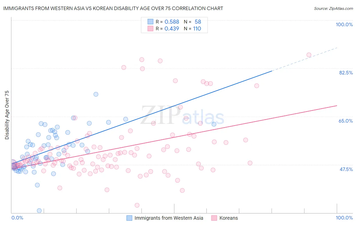 Immigrants from Western Asia vs Korean Disability Age Over 75