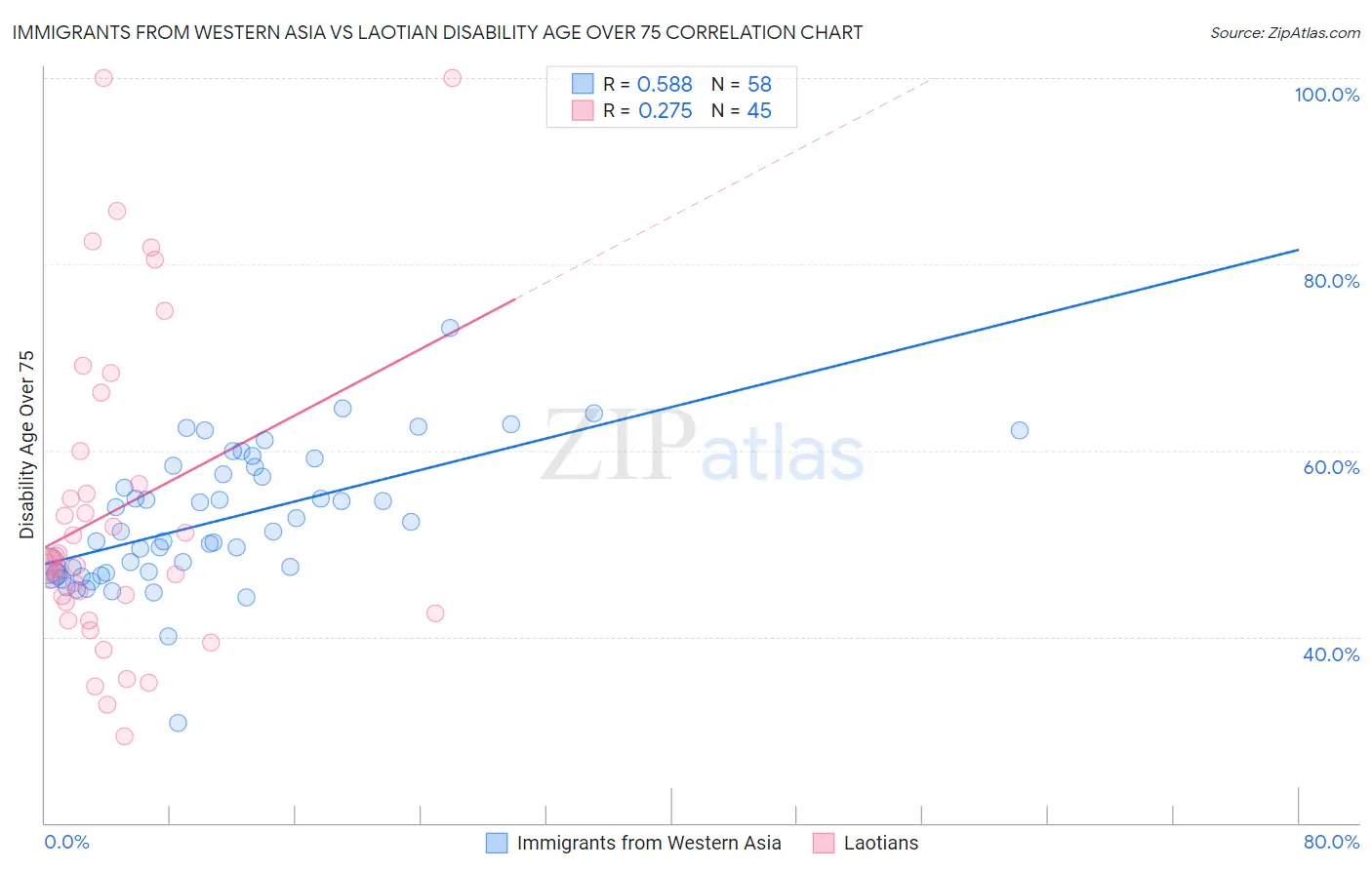 Immigrants from Western Asia vs Laotian Disability Age Over 75