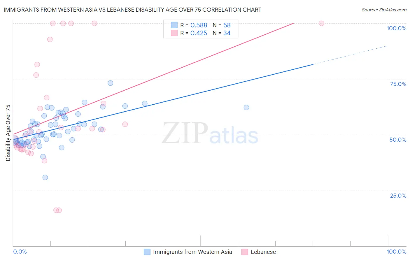 Immigrants from Western Asia vs Lebanese Disability Age Over 75