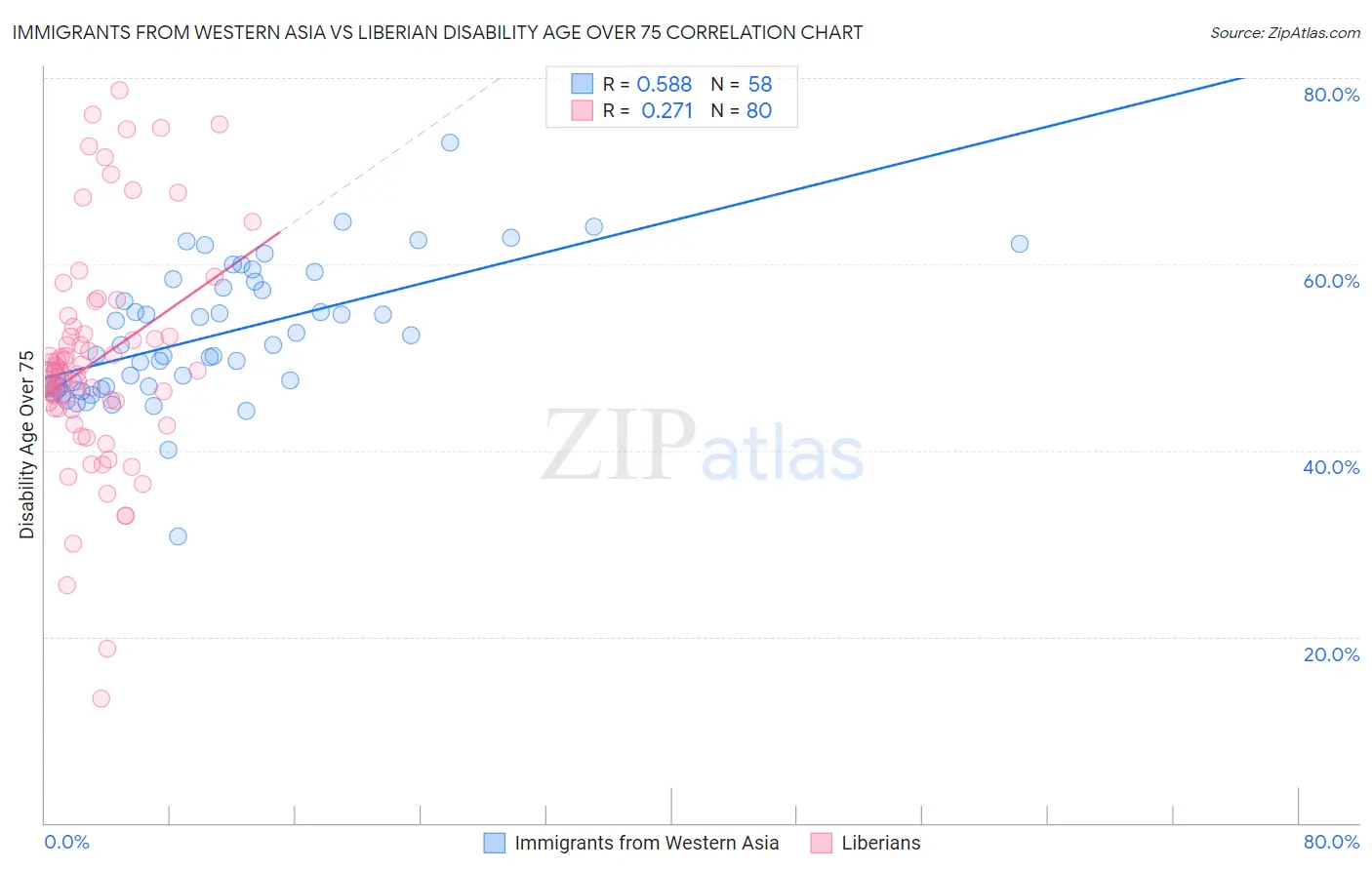 Immigrants from Western Asia vs Liberian Disability Age Over 75