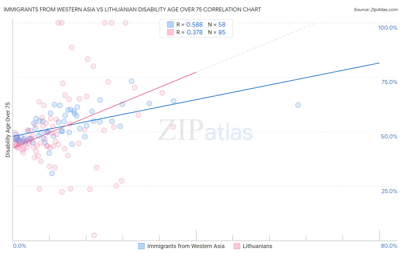 Immigrants from Western Asia vs Lithuanian Disability Age Over 75