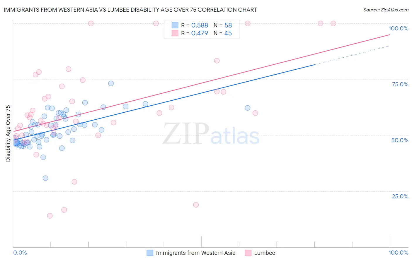 Immigrants from Western Asia vs Lumbee Disability Age Over 75