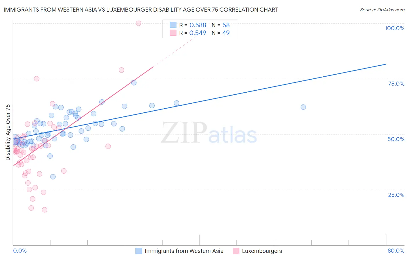 Immigrants from Western Asia vs Luxembourger Disability Age Over 75