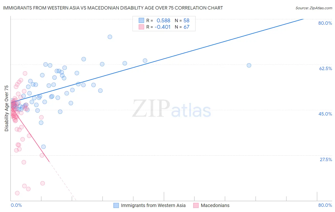 Immigrants from Western Asia vs Macedonian Disability Age Over 75
