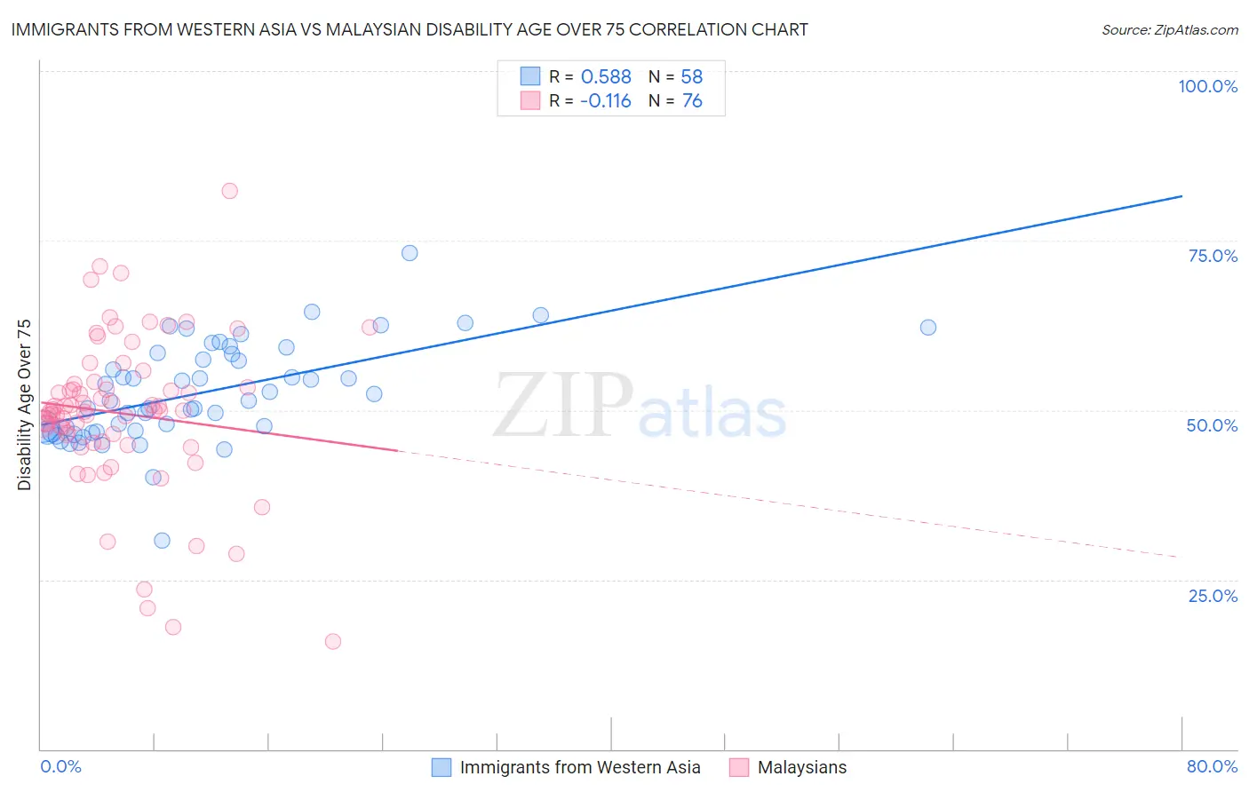 Immigrants from Western Asia vs Malaysian Disability Age Over 75