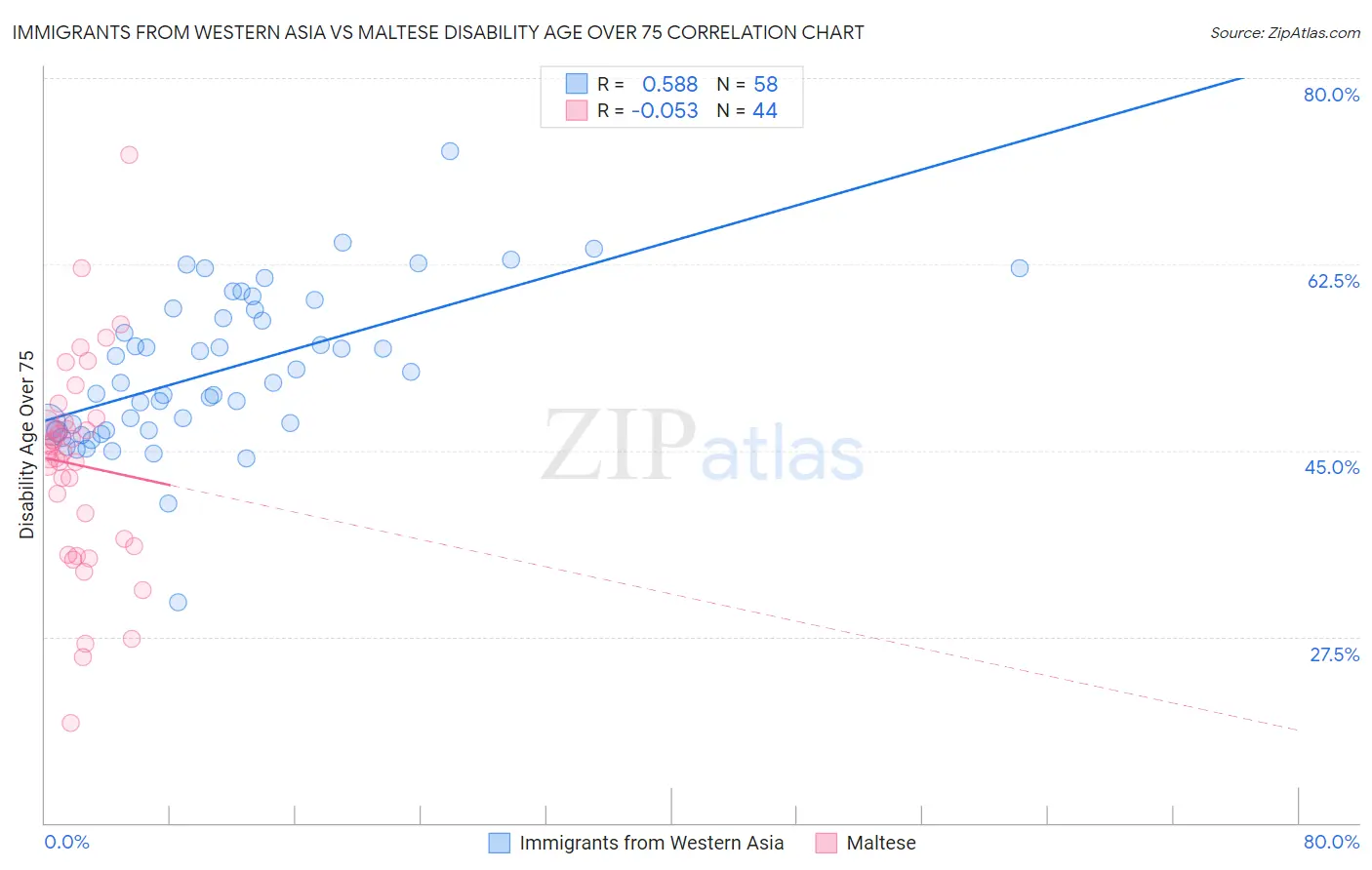 Immigrants from Western Asia vs Maltese Disability Age Over 75