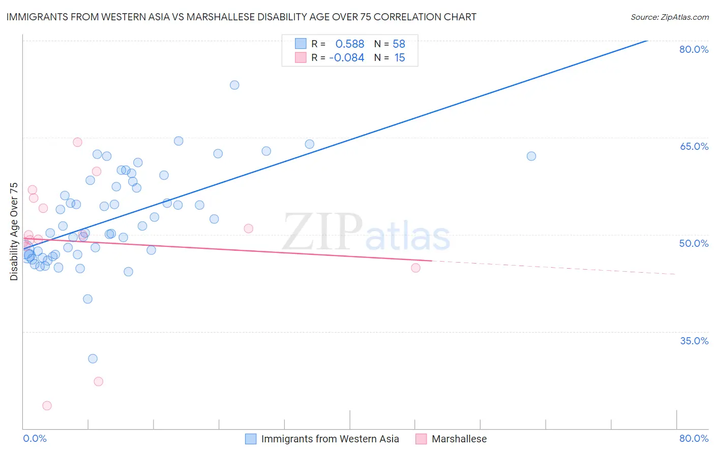 Immigrants from Western Asia vs Marshallese Disability Age Over 75