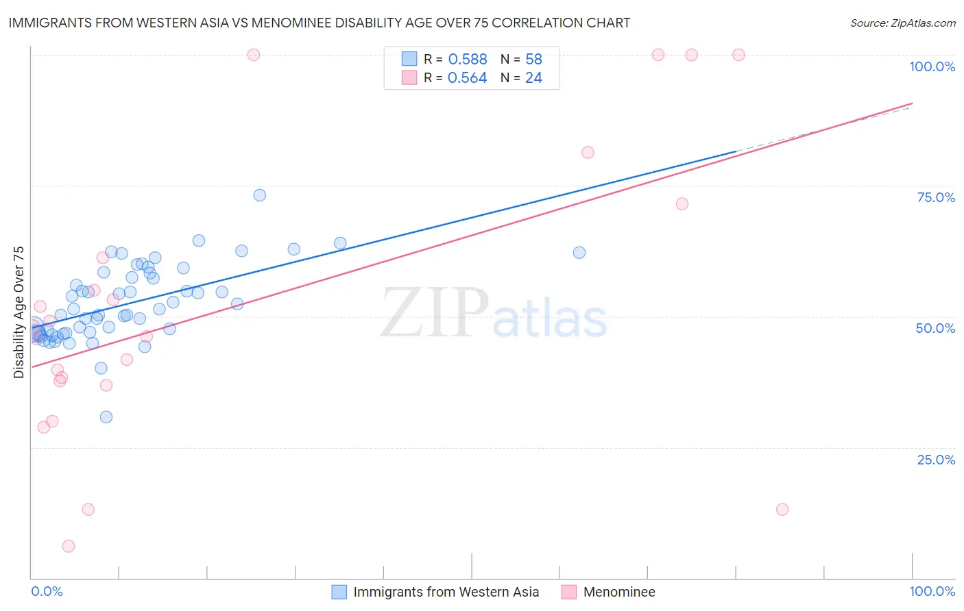 Immigrants from Western Asia vs Menominee Disability Age Over 75