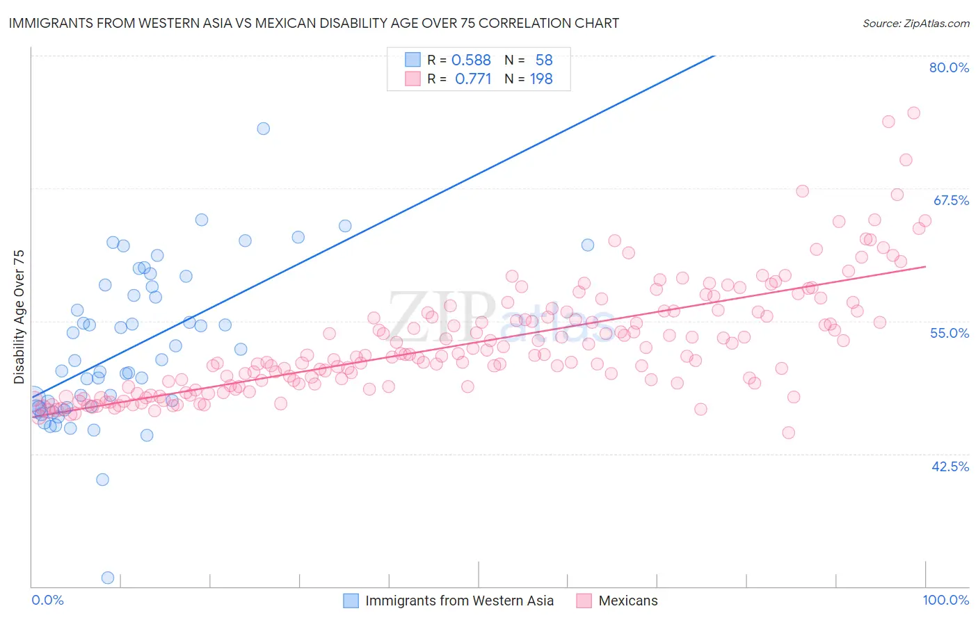 Immigrants from Western Asia vs Mexican Disability Age Over 75