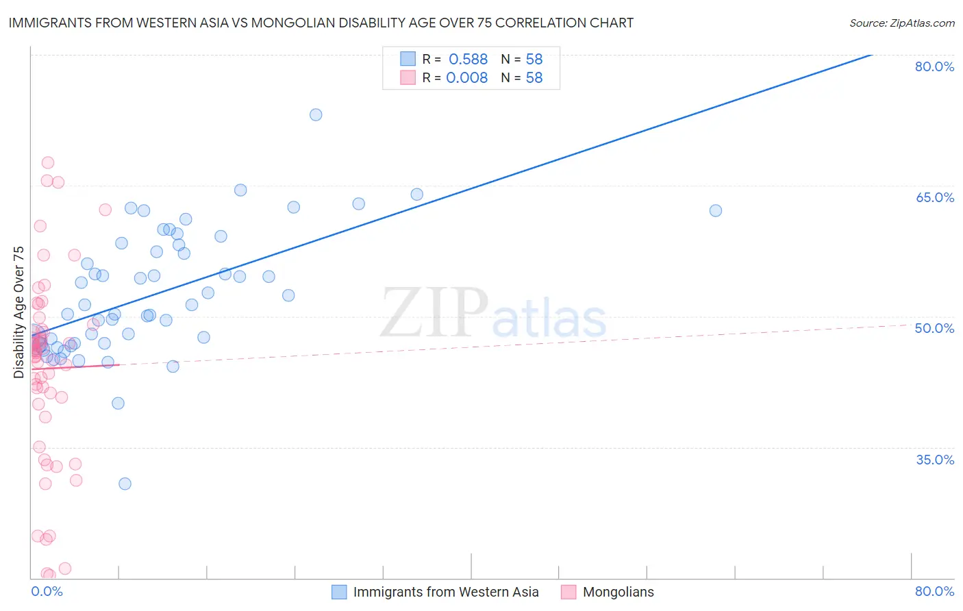 Immigrants from Western Asia vs Mongolian Disability Age Over 75