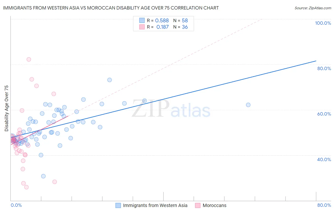 Immigrants from Western Asia vs Moroccan Disability Age Over 75