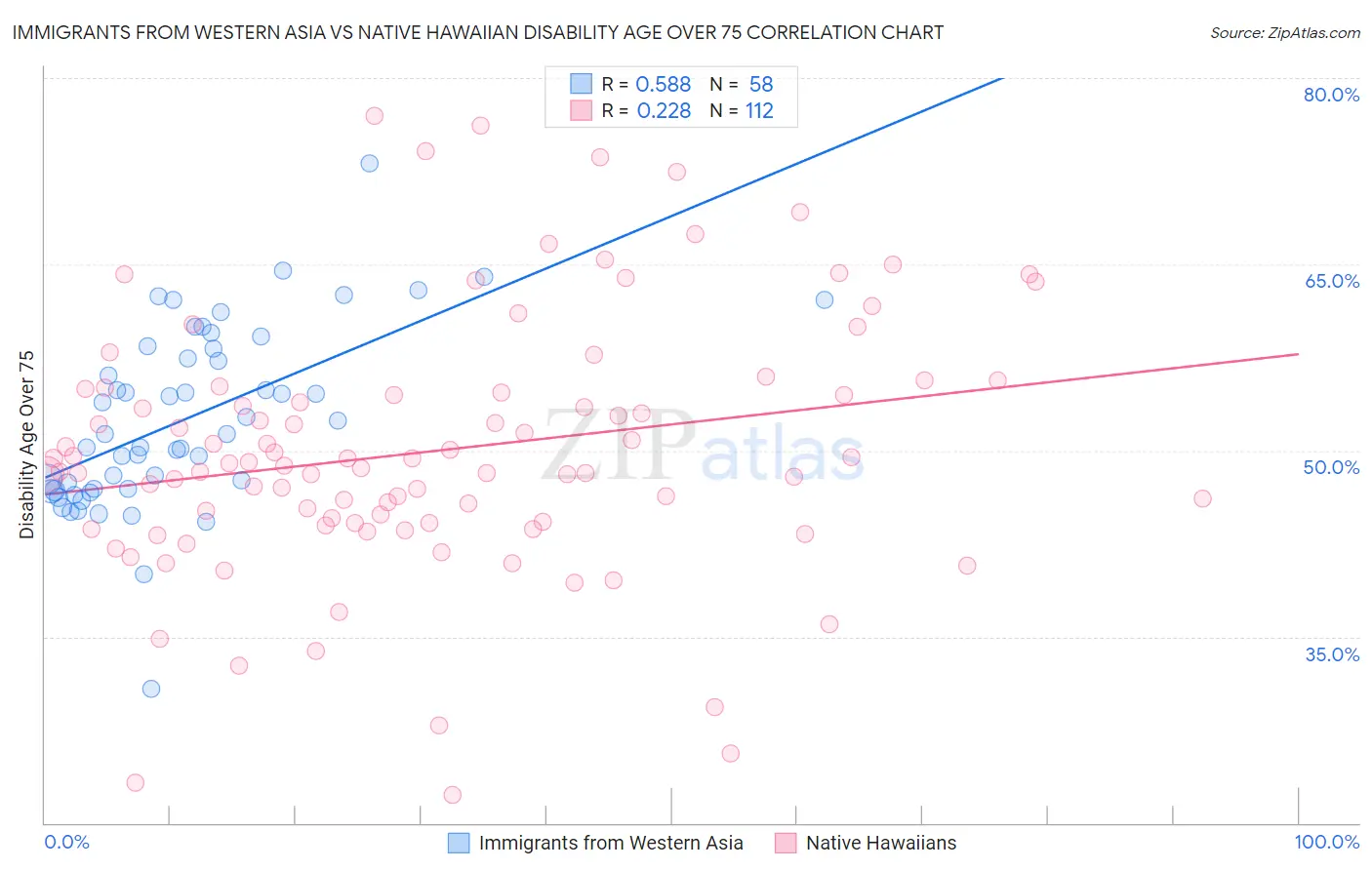 Immigrants from Western Asia vs Native Hawaiian Disability Age Over 75