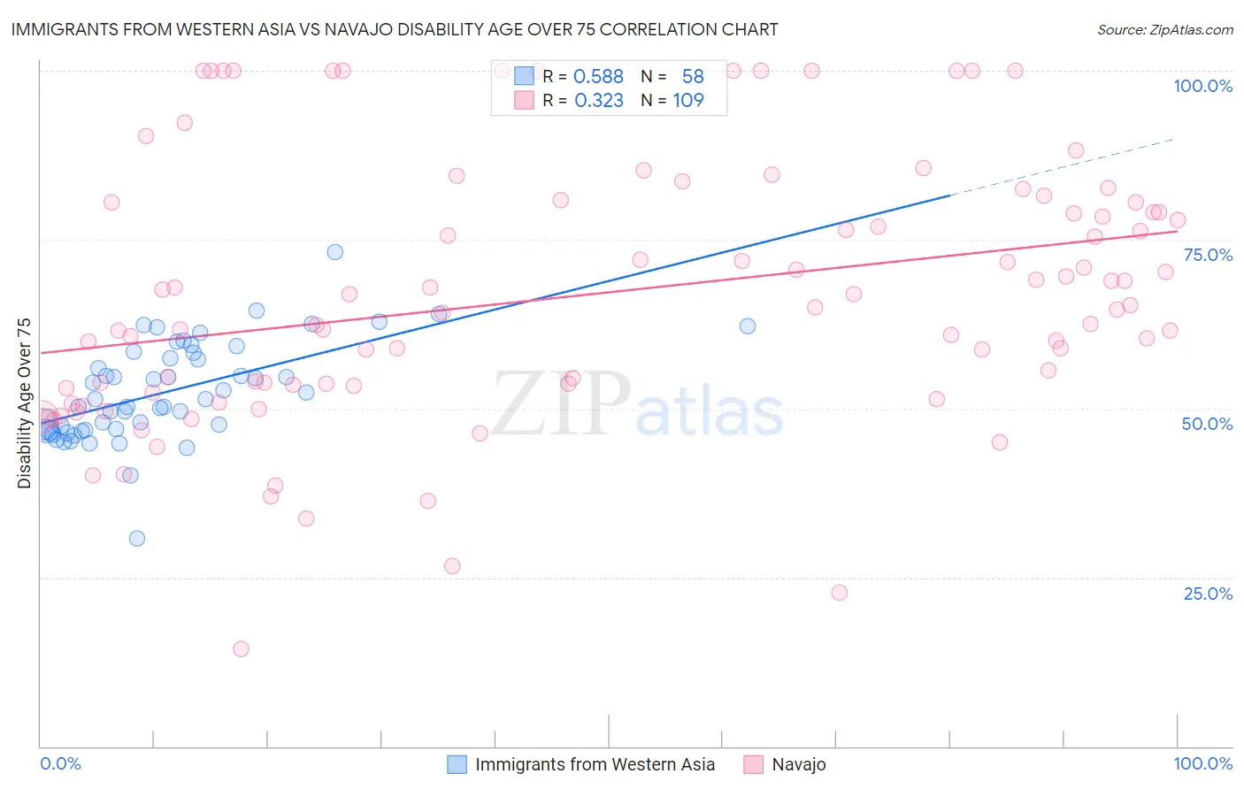 Immigrants from Western Asia vs Navajo Disability Age Over 75
