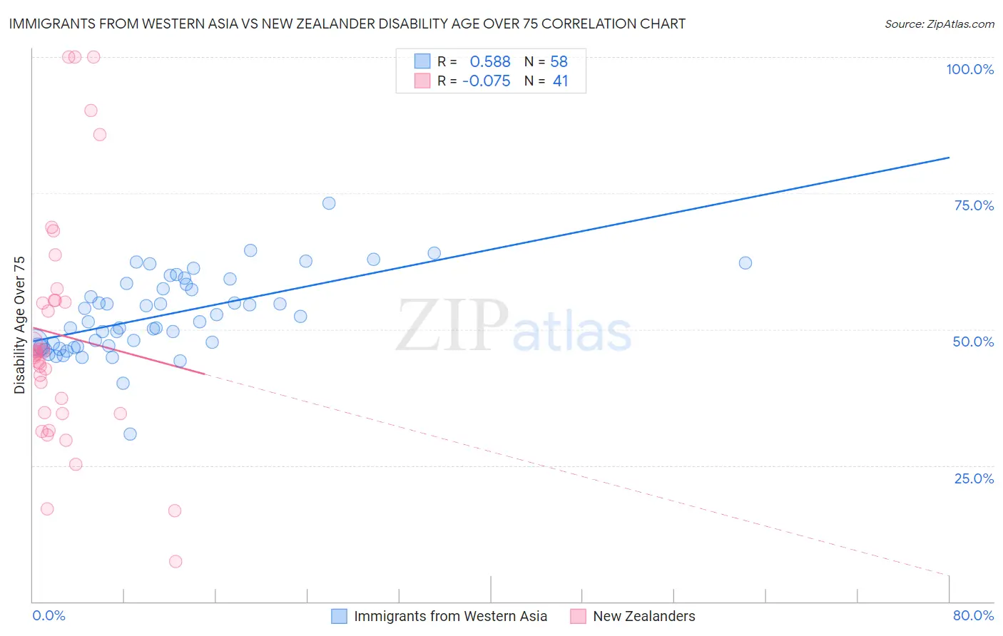 Immigrants from Western Asia vs New Zealander Disability Age Over 75