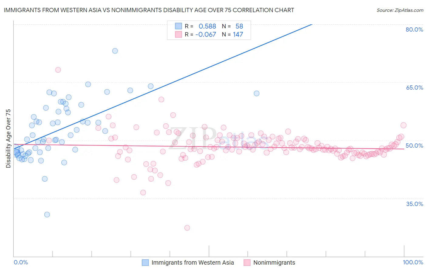 Immigrants from Western Asia vs Nonimmigrants Disability Age Over 75