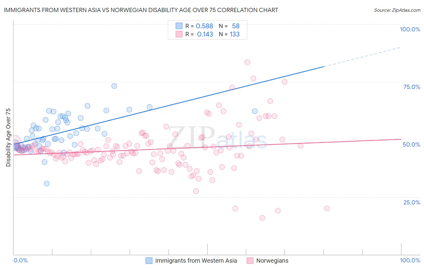 Immigrants from Western Asia vs Norwegian Disability Age Over 75
