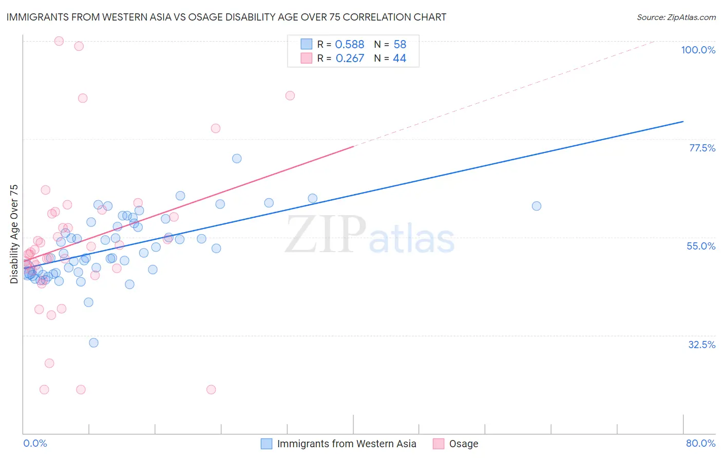 Immigrants from Western Asia vs Osage Disability Age Over 75