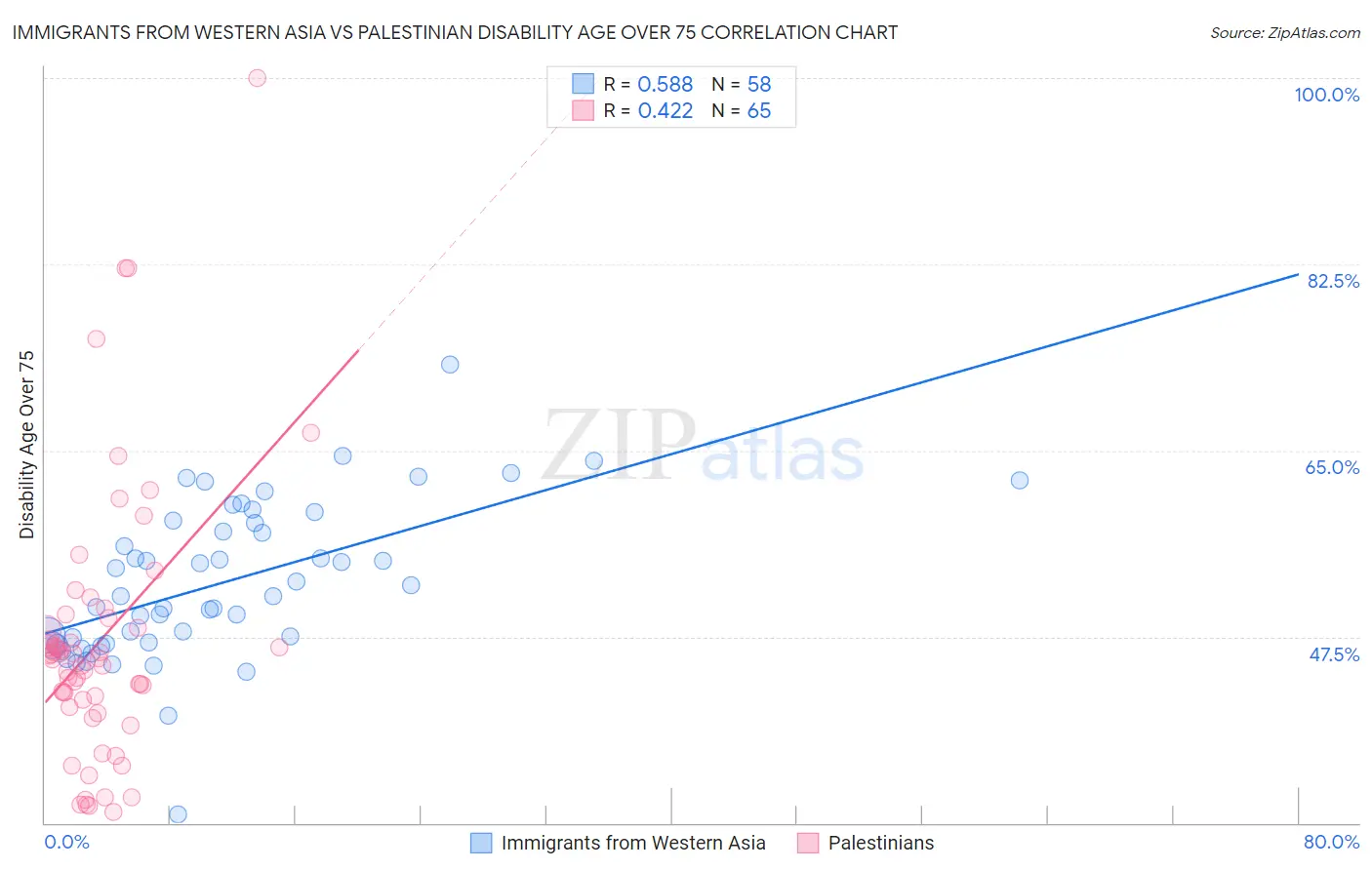 Immigrants from Western Asia vs Palestinian Disability Age Over 75