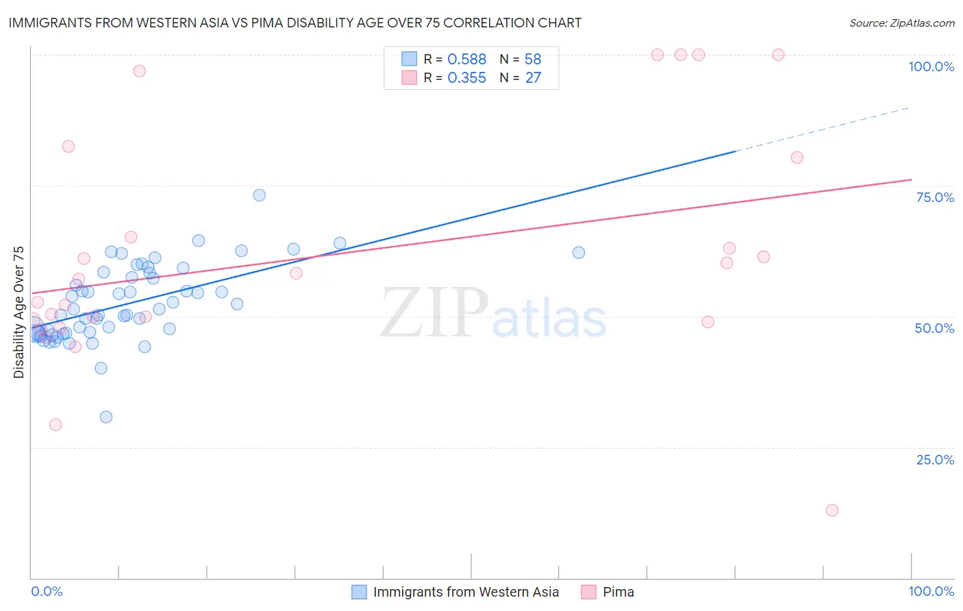 Immigrants from Western Asia vs Pima Disability Age Over 75