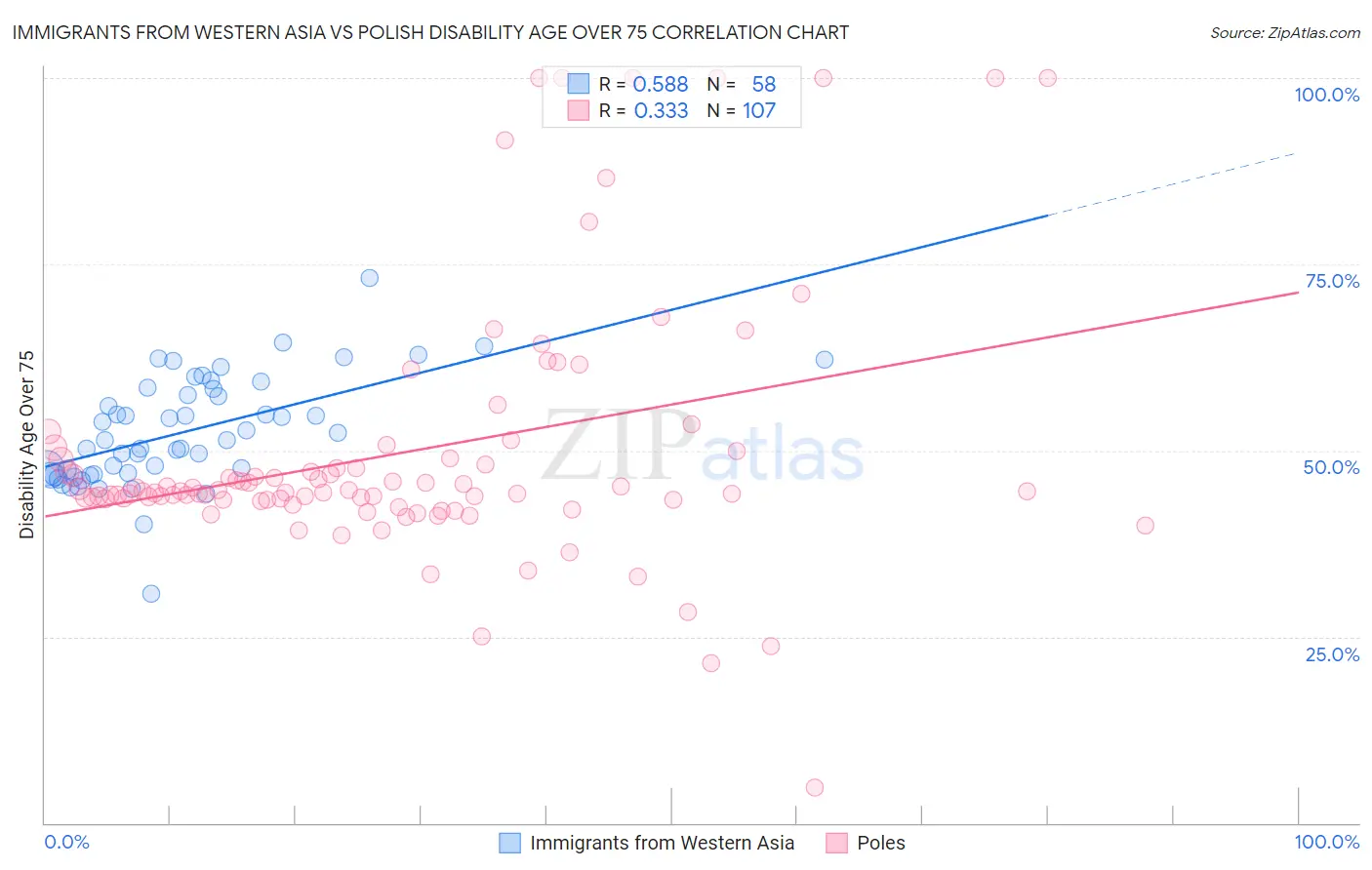 Immigrants from Western Asia vs Polish Disability Age Over 75