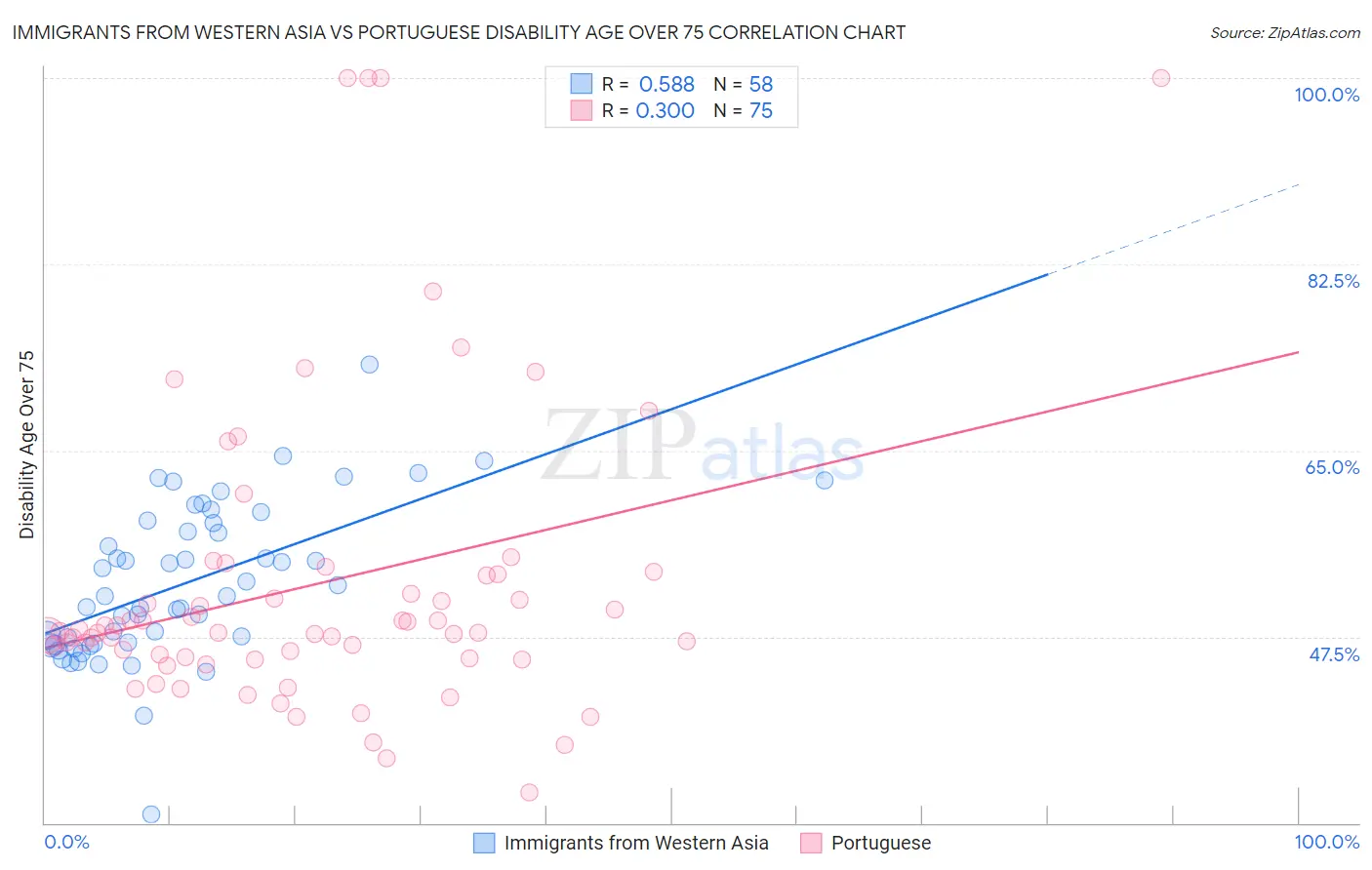Immigrants from Western Asia vs Portuguese Disability Age Over 75